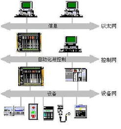 工业自动化系统的三层网络结构示意图
